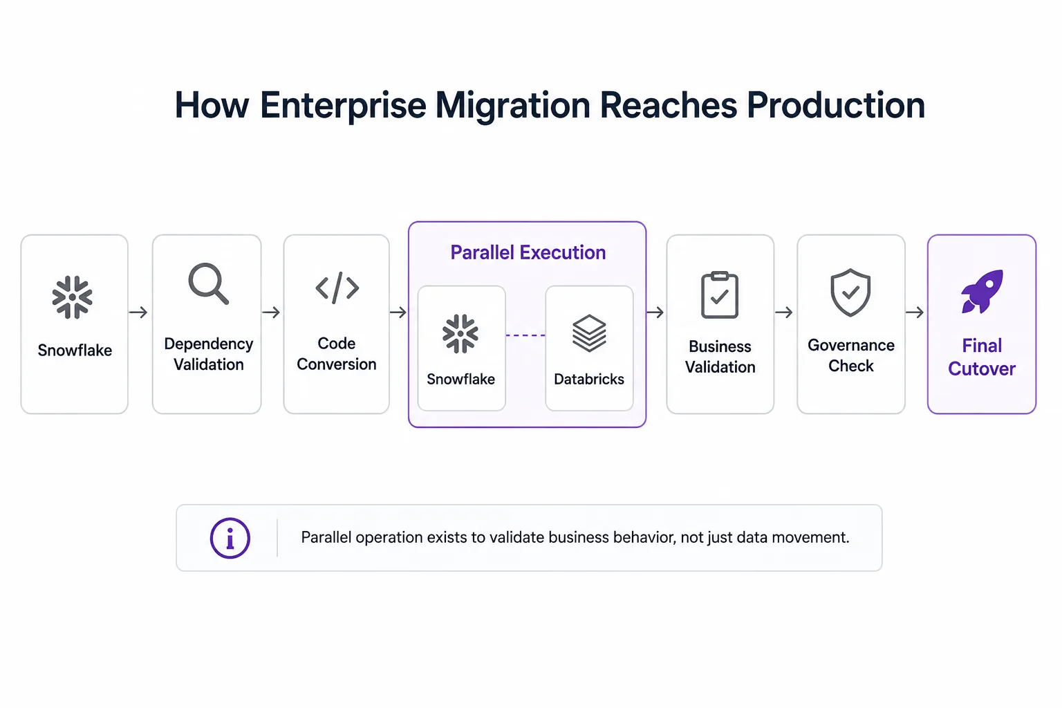 Seven-step diagram showing enterprise migration from Snowflake through dependency validation, code conversion, parallel execution, business validation, and final cutover to Databricks.