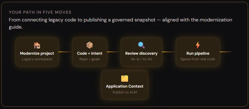 Five-step diagram of the Forge modernization journey, from connecting a legacy workspace to publishing a governed Application Context snapshot