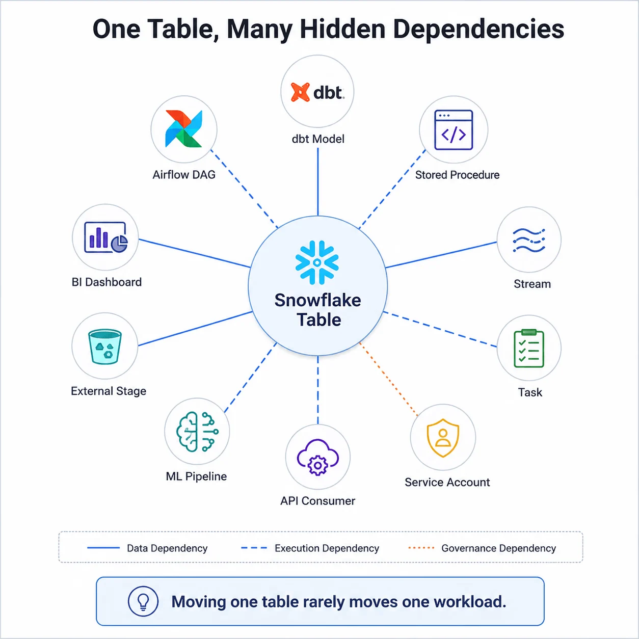 Diagram showing a single Snowflake table connected to hidden dependencies including dbt models, Airflow DAGs, BI dashboards, ML pipelines, and service accounts