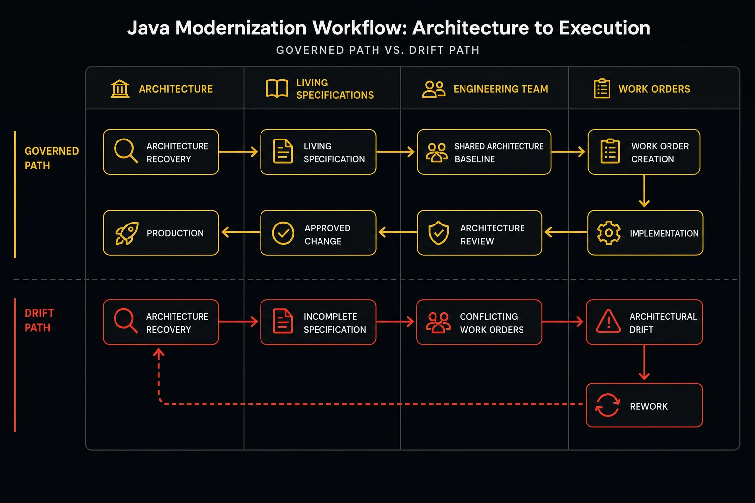 Java modernization workflow diagram comparing the governed path through architecture recovery and Living Specifications against the drift path leading to conflicting work orders and rework