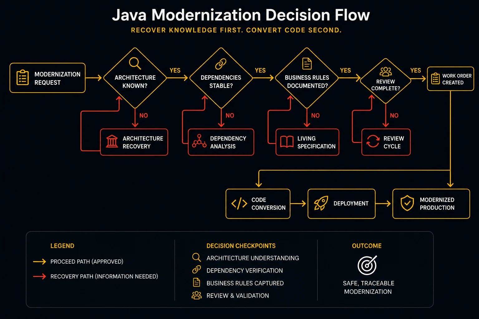 Java modernization decision flow chart showing checkpoints for architecture, dependencies, business rules, and review before code conversion and deployment