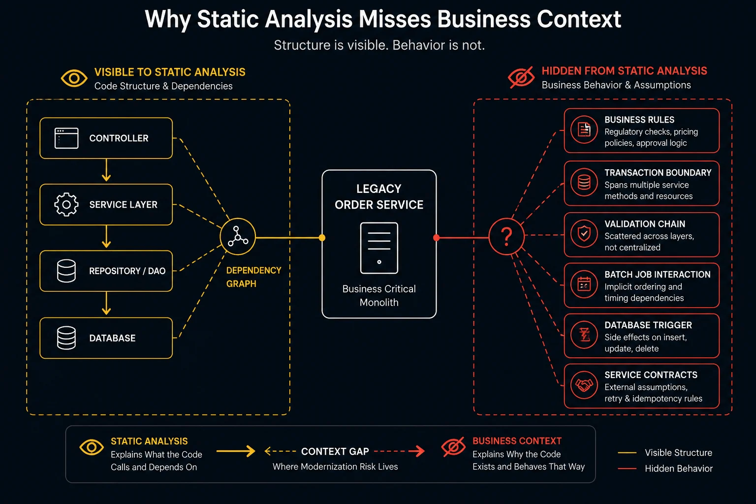 Diagram comparing code visible to static analysis (controller, service layer, repository, database) versus hidden business context (business rules, transaction boundaries, validation chains) in a legacy Java order service