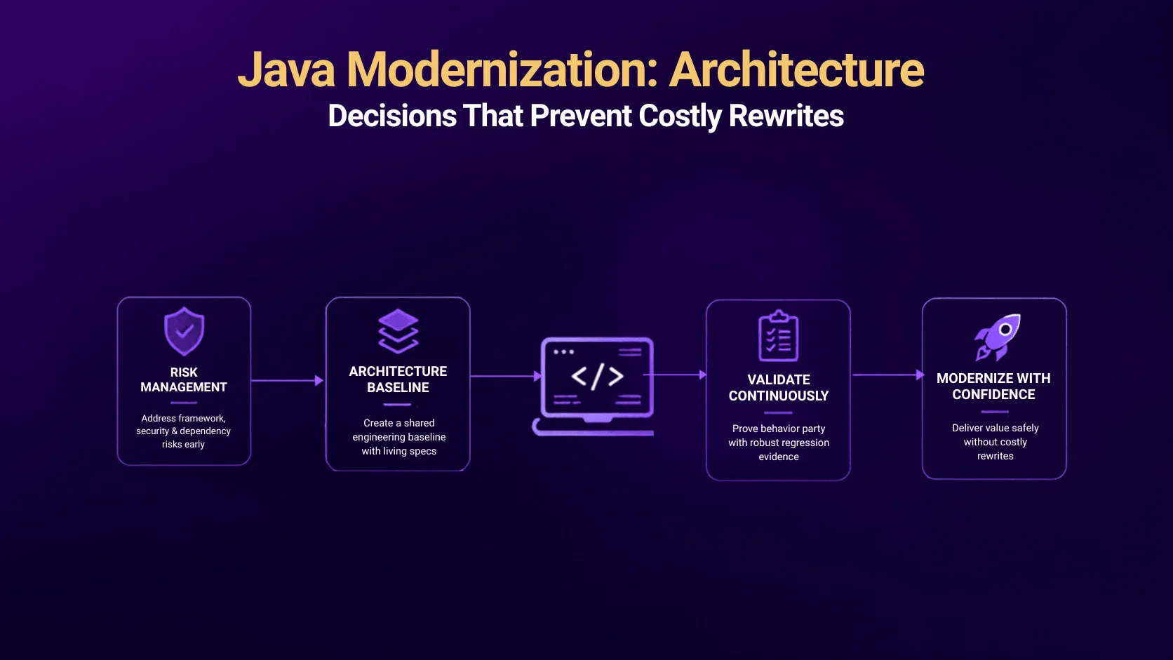 "Java Modernization: Architecture Decisions That Prevent Costly Rewrites — infographic showing a five-step process: risk management, architecture baseline, code conversion, continuous validation, and modernizing with confidence"