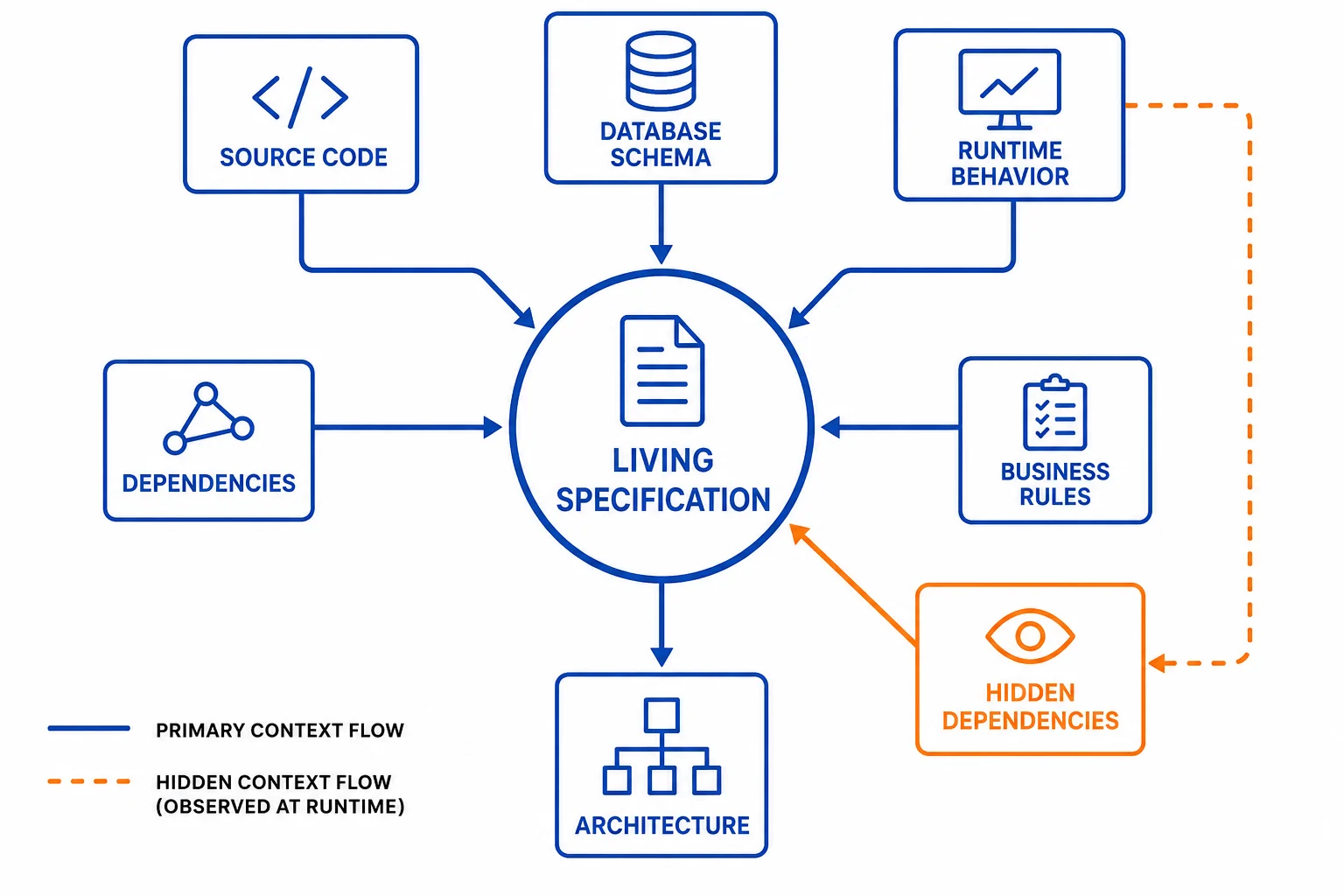 Line diagram of the Living Specification model showing primary context flow from source code, database schema, and runtime behavior, plus hidden context flow from undocumented dependencies