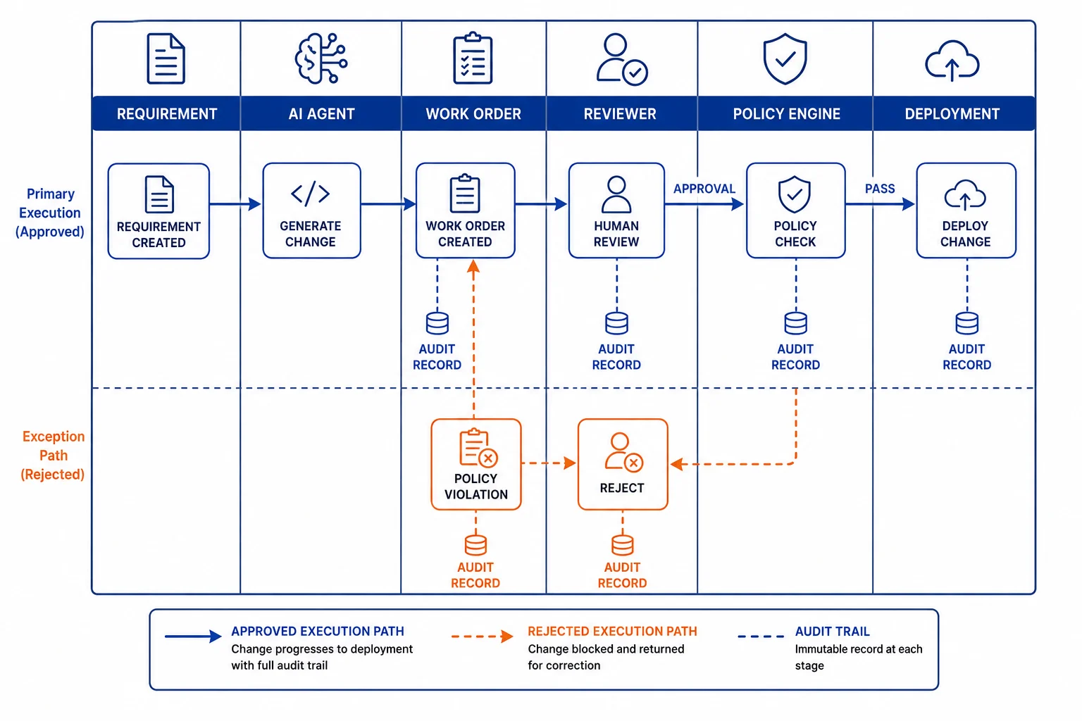 Forge governance workflow diagram showing a requirement moving through AI agent generation, work order creation, human review, and policy check to deployment, with an audit record at every stage and a rejection path for policy violations