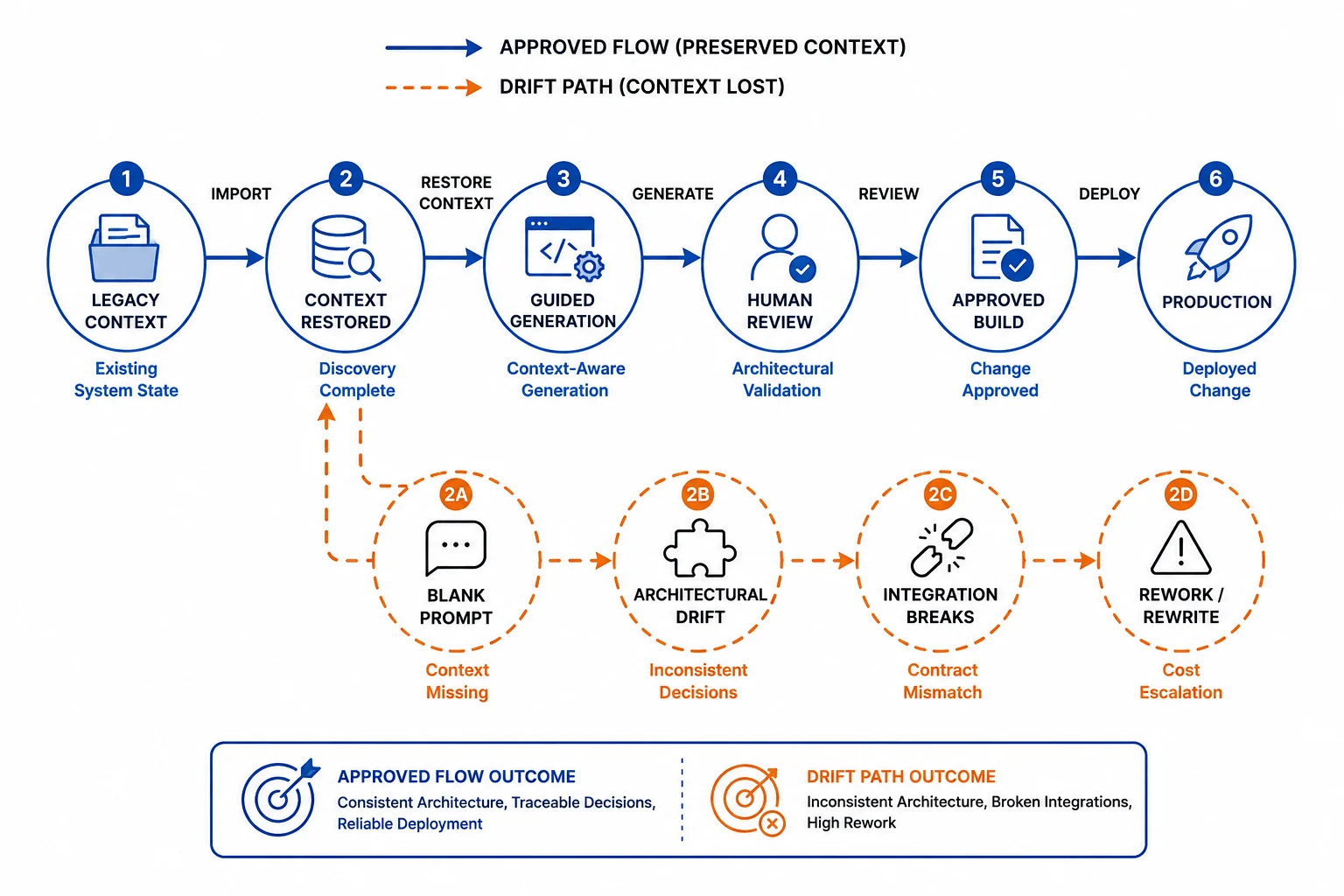 Line diagram comparing the approved flow outcome of consistent architecture against the drift path outcome of inconsistent architecture and broken integrations