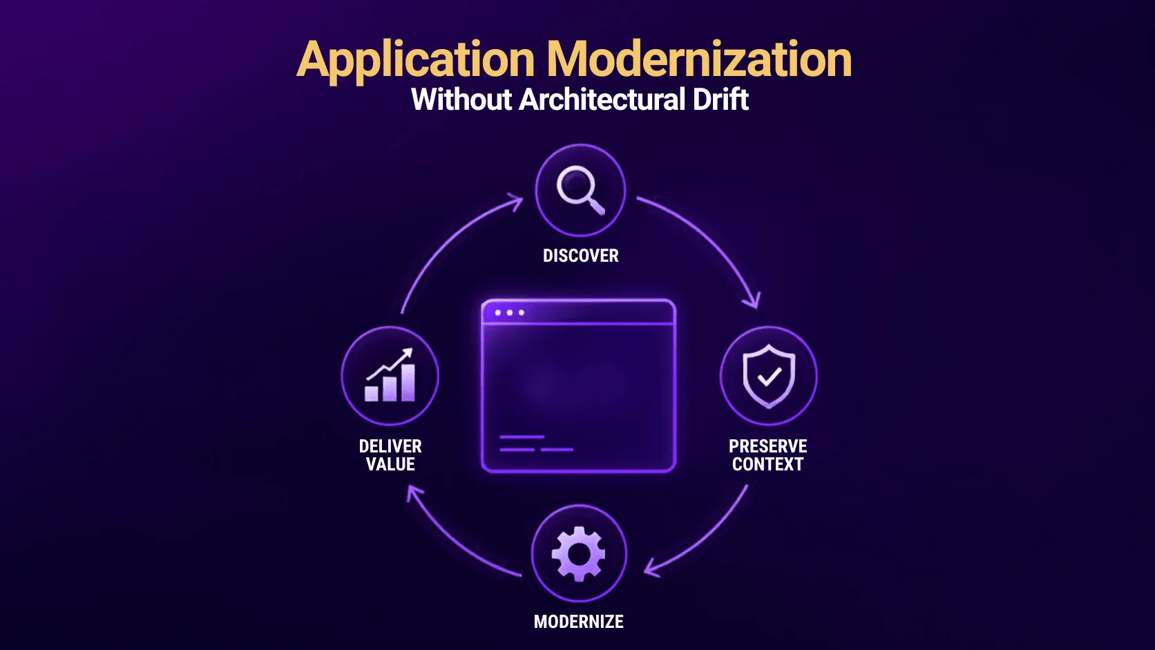"Application Modernization Without Architectural Drift — infographic showing a four-step cycle: discover, preserve context, modernize, and deliver value"