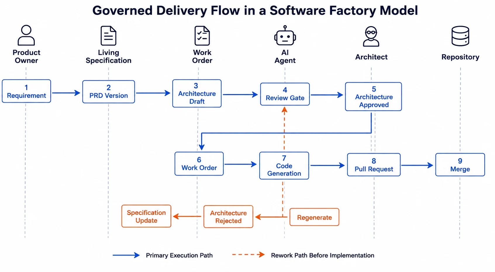 Governed delivery flow diagram showing nine steps from requirement and living specification through work order, AI agent review gate, architecture approval, code generation, and merge, with a rework path before implementation