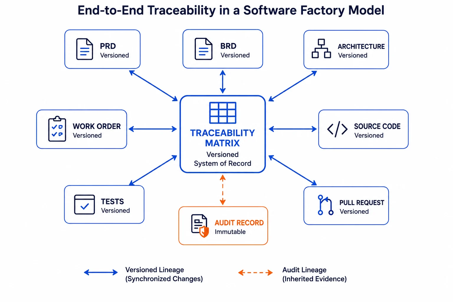 Diagram showing a traceability matrix connecting PRD, BRD, architecture, work order, source code, tests, pull request, and audit record as one versioned system of record