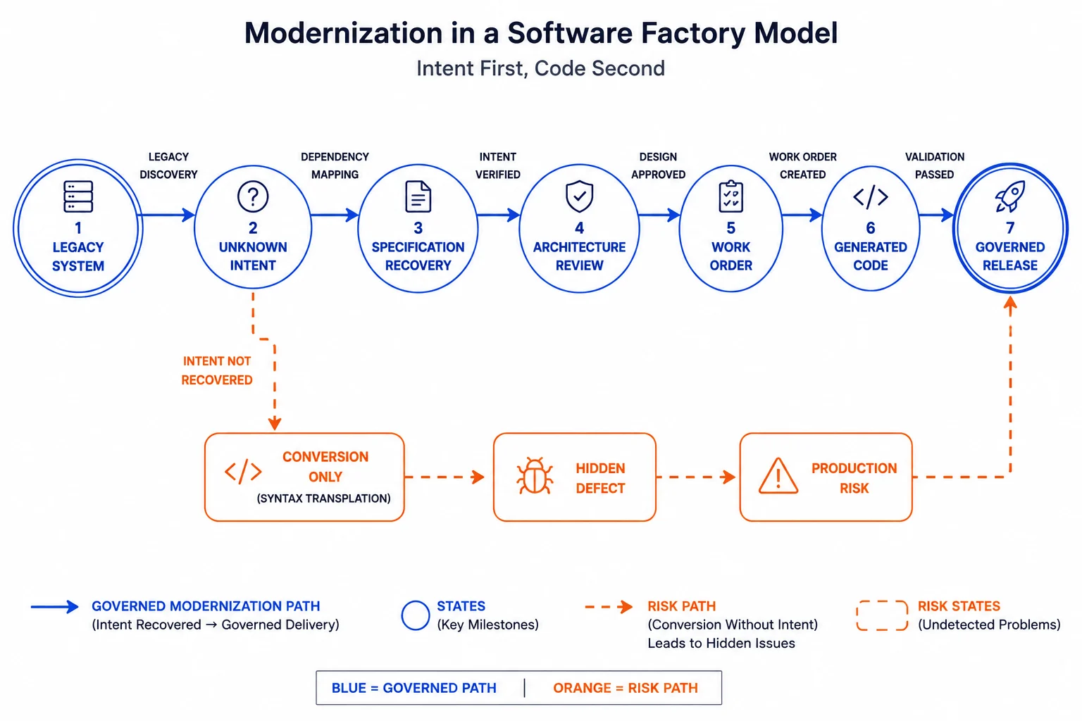 Diagram showing the governed modernization path from legacy system through dependency mapping, specification recovery, and architecture review to governed release, alongside a risk path where skipped intent recovery leads to hidden defects and production risk