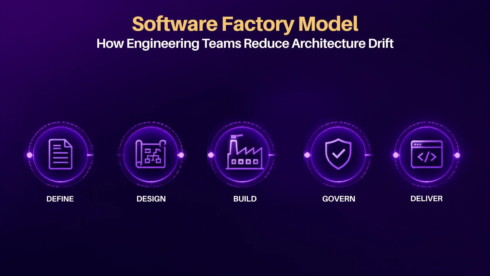 Software Factory Model cover graphic showing five stages: define, design, build, govern, and deliver