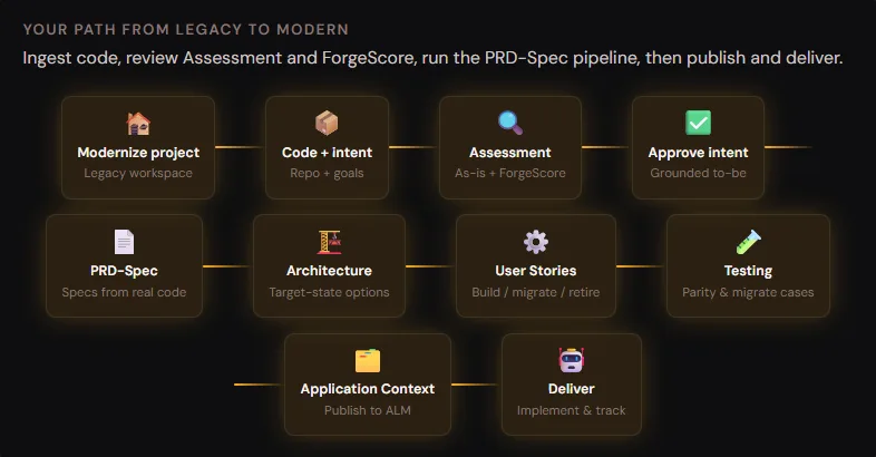 Diagram of the Forge modernization journey from ingesting code and reviewing ForgeScore through PRD-Spec, architecture, user stories, testing, and delivery