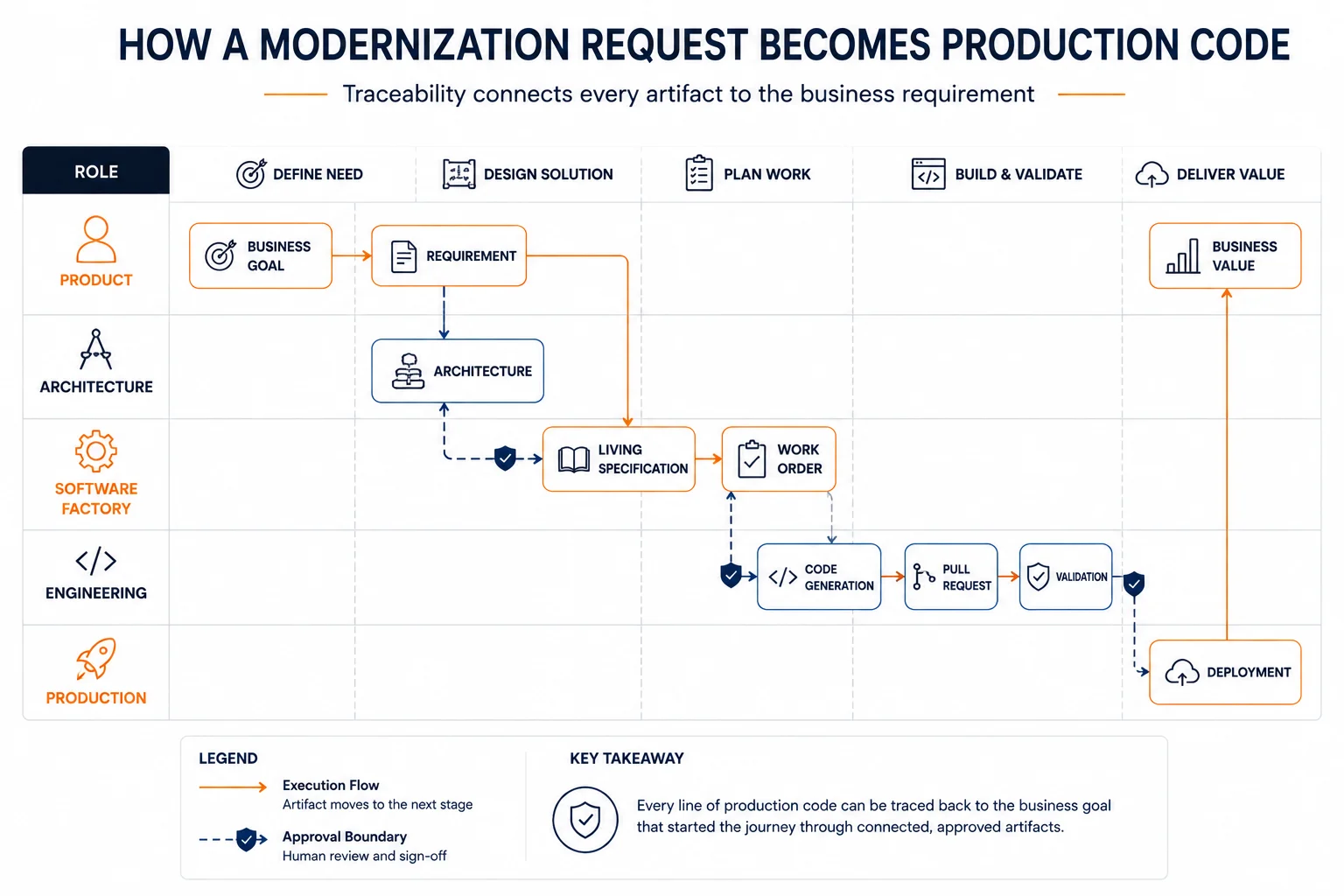 Line-art version of the traceability matrix showing execution flow and approval boundaries from business goal to deployment
