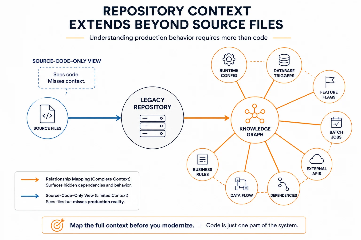 Line-art version of the knowledge graph diagram showing how relationship mapping surfaces hidden dependencies beyond a source-code-only view