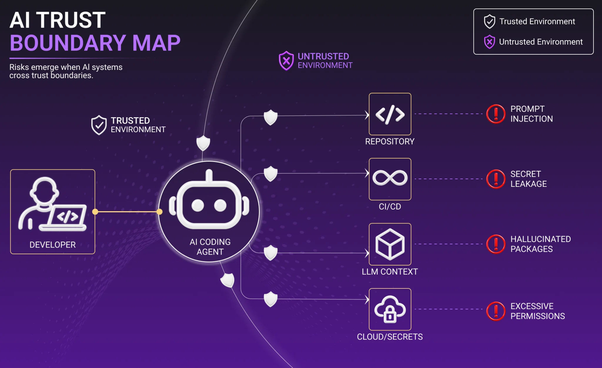 AI Trust Boundary Map diagram showing an AI coding agent crossing from a trusted developer environment into an untrusted environment, with risks flagged for repository prompt injection, CI/CD secret leakage, hallucinated packages in LLM context, and excessive cloud and secrets permissions