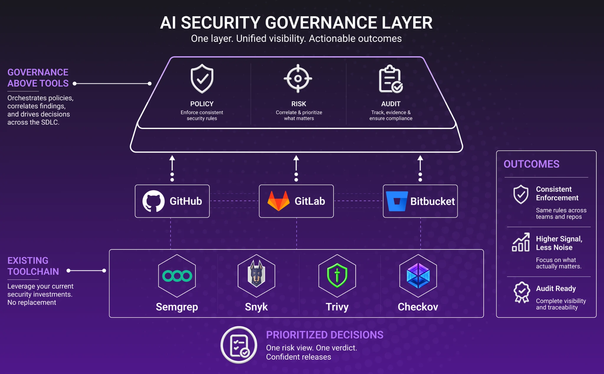Diagram showing an AI security governance layer sitting above GitHub, GitLab, and Bitbucket, and above existing tools like Semgrep, Snyk, Trivy, and Checkov, orchestrating policy, risk, and audit into one prioritized decision