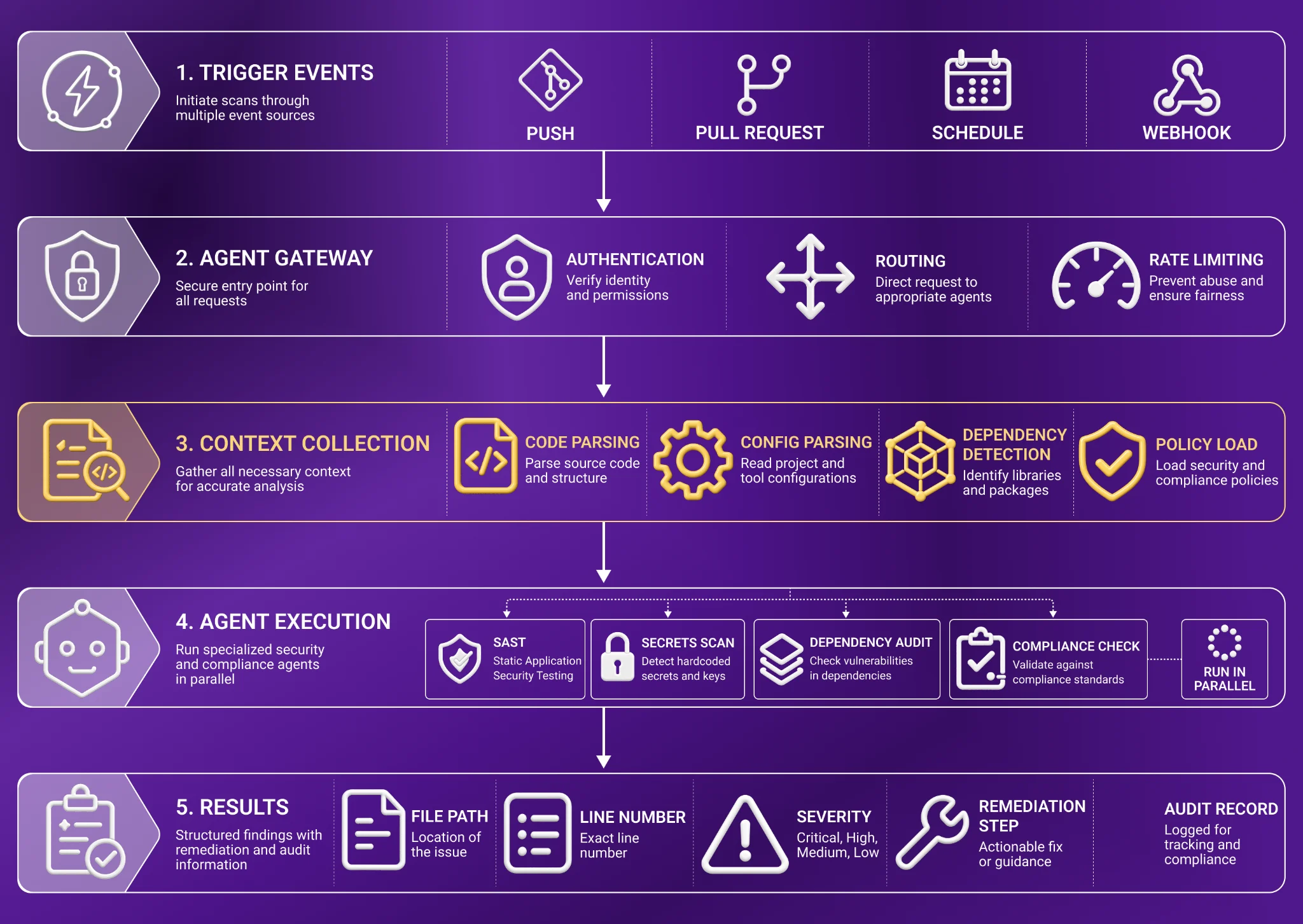 Diagram of a five-stage DevSecOps agent architecture: trigger events, agent gateway, context collection, parallel agent execution for SAST, secrets, dependency, and compliance checks, and structured results with remediation and audit record