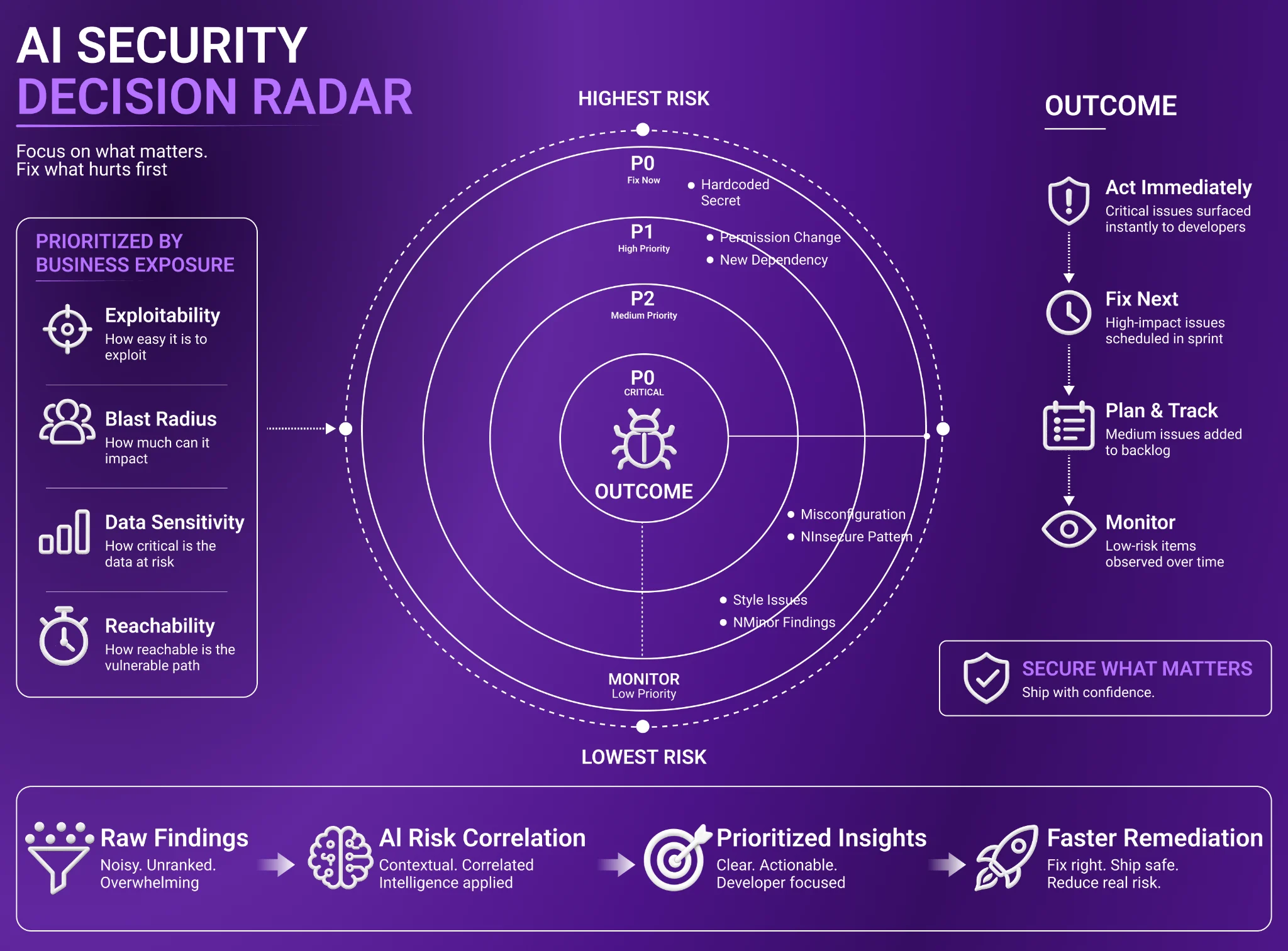 AI Security Decision Radar diagram showing findings prioritized by exploitability, blast radius, data sensitivity, and reachability into P0 critical, P1 high, P2 medium, and monitor low-priority rings