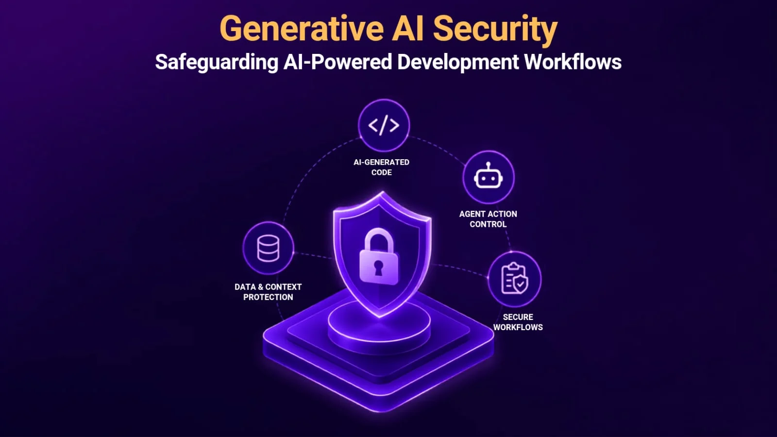 Generative AI Security cover graphic showing four pillars around a shield: AI-generated code, agent action control, data and context protection, and secure workflows