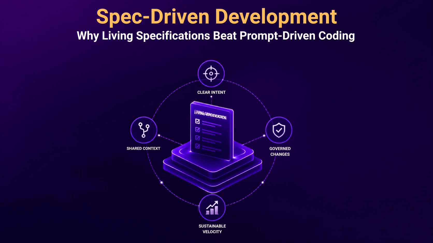 Spec-Driven Development: Why Living Specifications Beat Prompt-Driven Coding — infographic showing a living specification document at the center of four pillars: clear intent, shared context, governed changes, and sustainable velocity