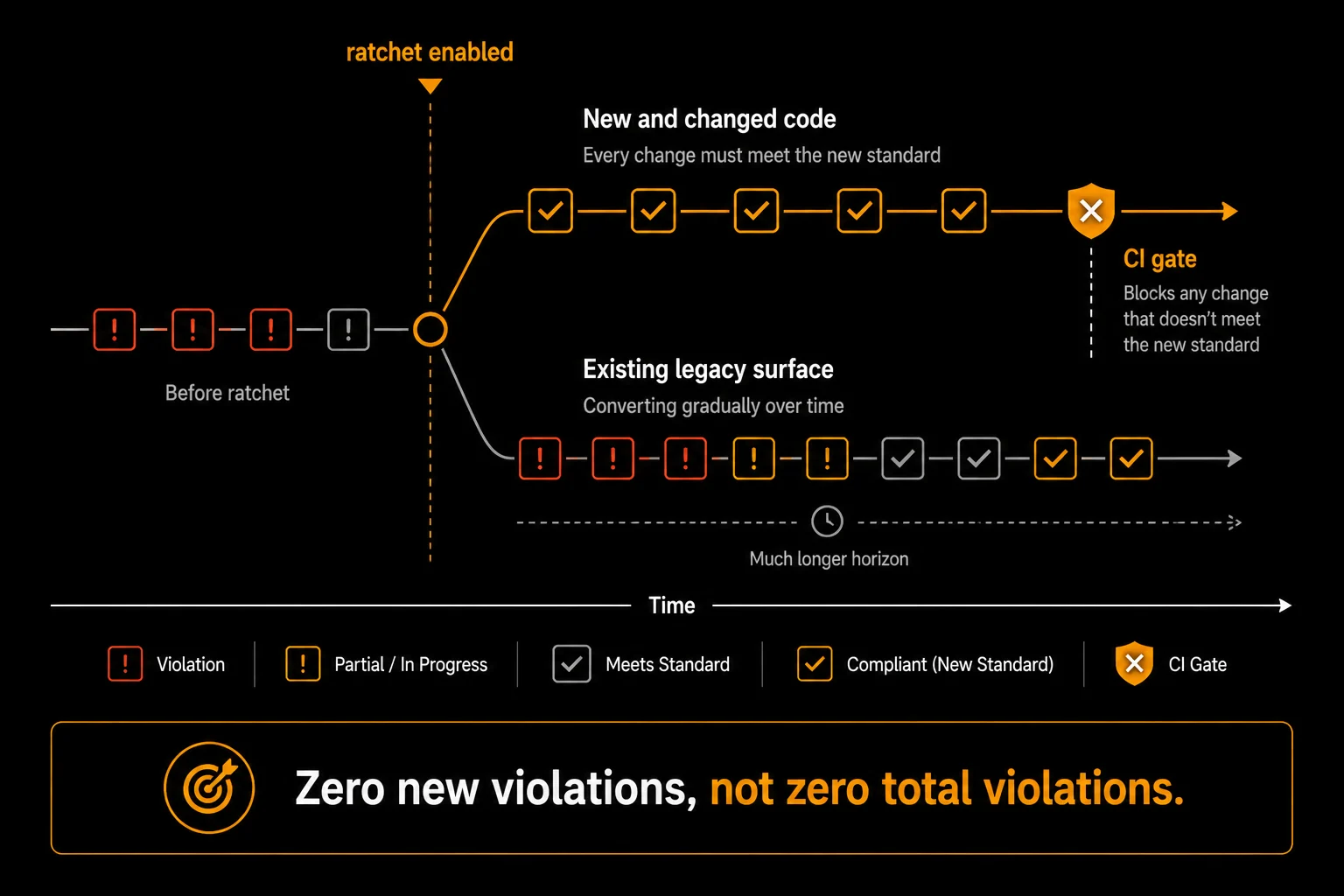Diagram showing the ratchet strategy, where new and changed code must meet a new standard enforced by a CI gate while the existing legacy surface converts gradually over a longer time horizon, targeting zero new violations rather than zero total violations