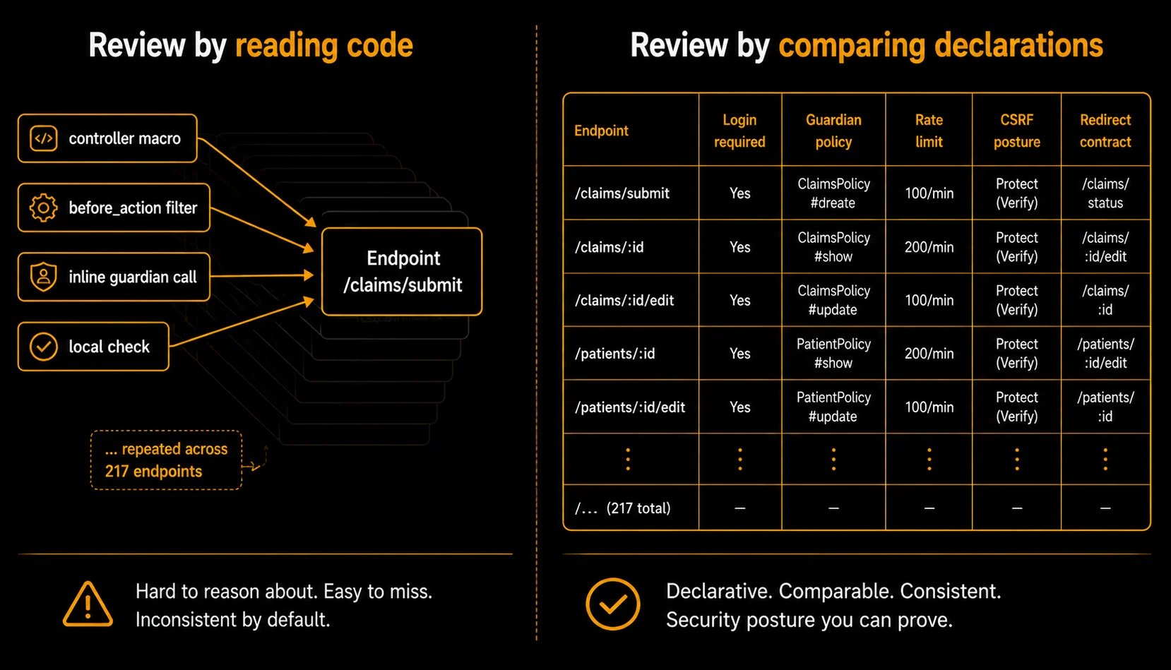 Diagram comparing endpoint authorization review by reading code across controller macros, filters, and inline checks against review by comparing declarative trust metadata across login, guardian policy, rate limit, CSRF posture, and redirect contract for 217 endpoints