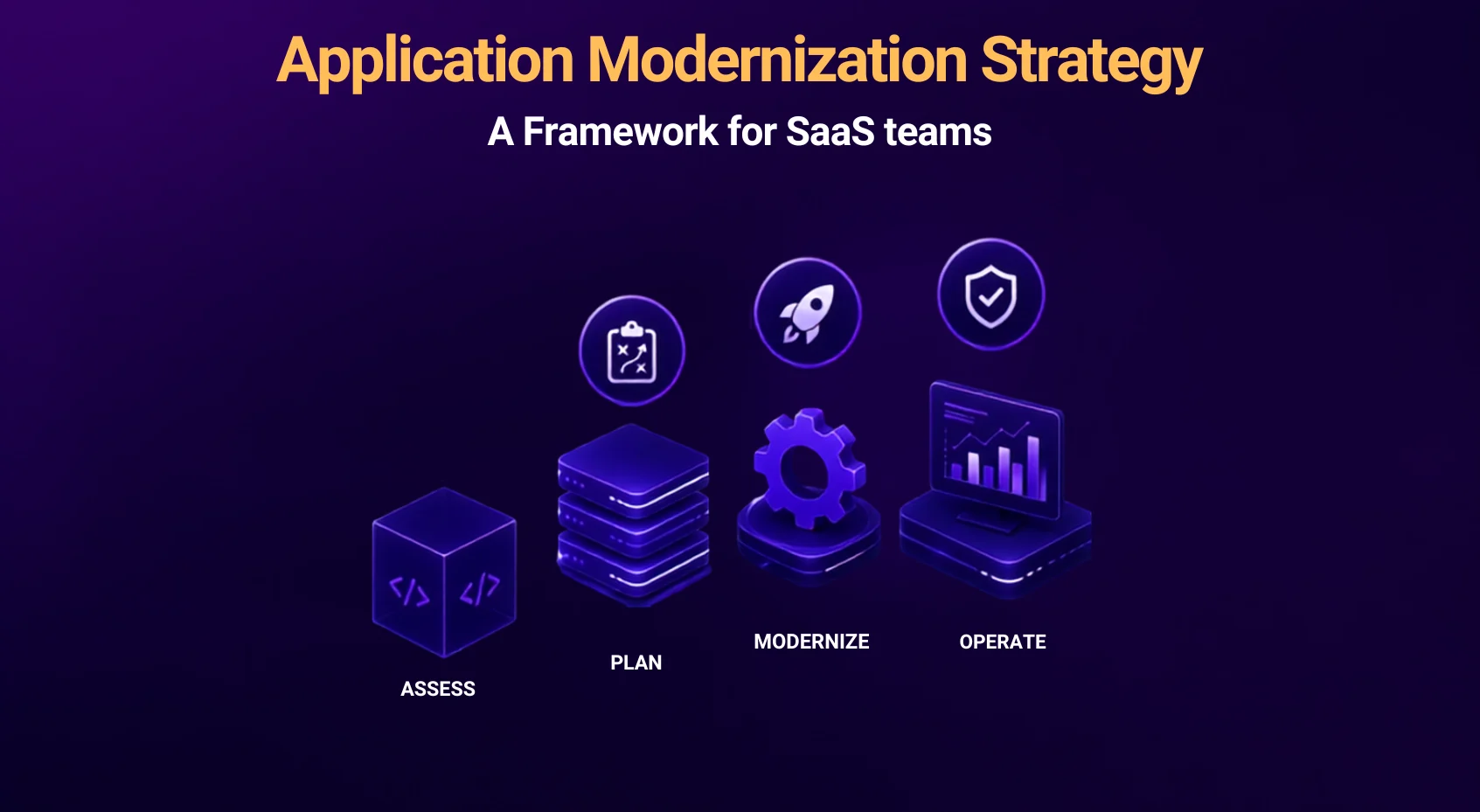 Application Modernization Strategy cover graphic showing a four-stage framework: assess, plan, modernize, and operate