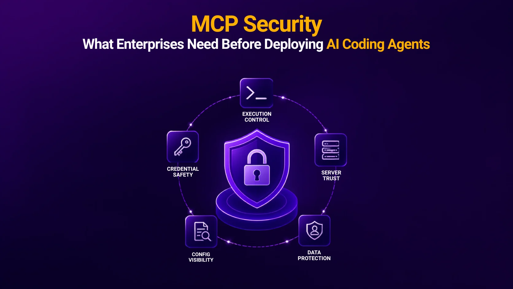 MCP Security cover graphic showing five pillars around a shield: execution control, server trust, data protection, config visibility, and credential safety