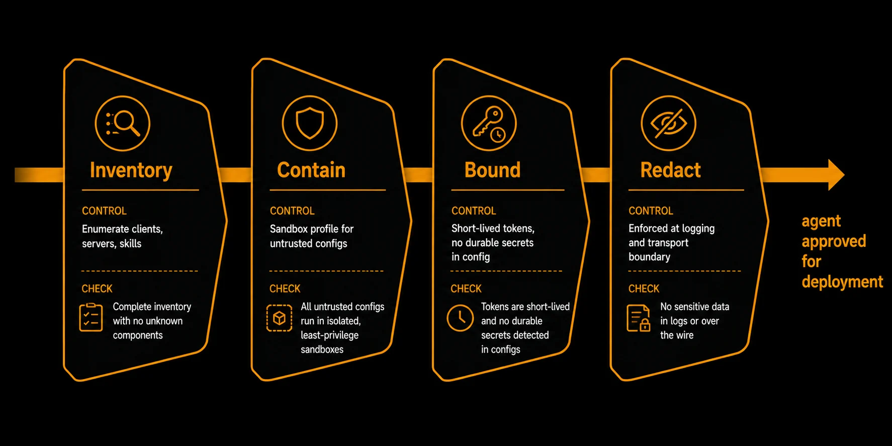 Diagram showing four controls required before approving an AI agent for deployment: inventory to enumerate clients and servers, contain with sandbox profiles, bound credential lifetime with short-lived tokens, and redact sensitive data at the logging boundary