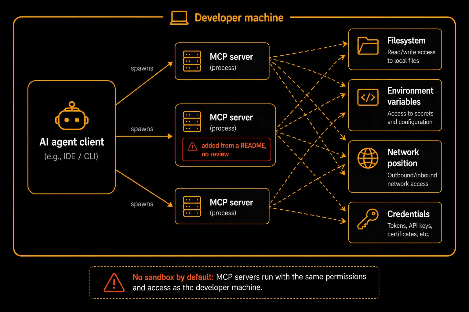 Diagram showing an AI agent client spawning multiple MCP servers on a developer machine, each inheriting access to the filesystem, environment variables, network position, and credentials, with a warning that servers run with no sandbox by default