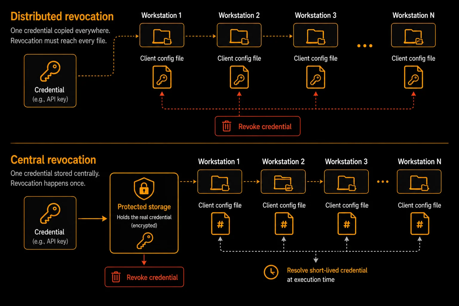 Diagram comparing distributed revocation, where one credential copied to every workstation's config file requires revoking each copy, against central revocation, where a credential held in protected storage is revoked once and resolved at execution time
