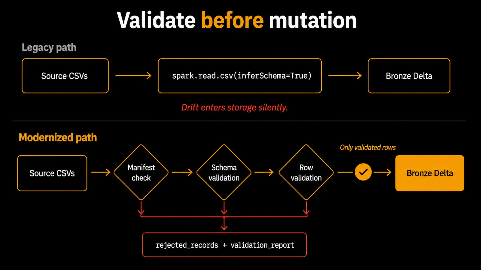 Diagram comparing the legacy ingestion path, where inferred schema lets drift enter Bronze Delta storage silently, against the modernized path, where manifest, schema, and row validation route only validated rows to Bronze Delta and reject the rest with a validation report
