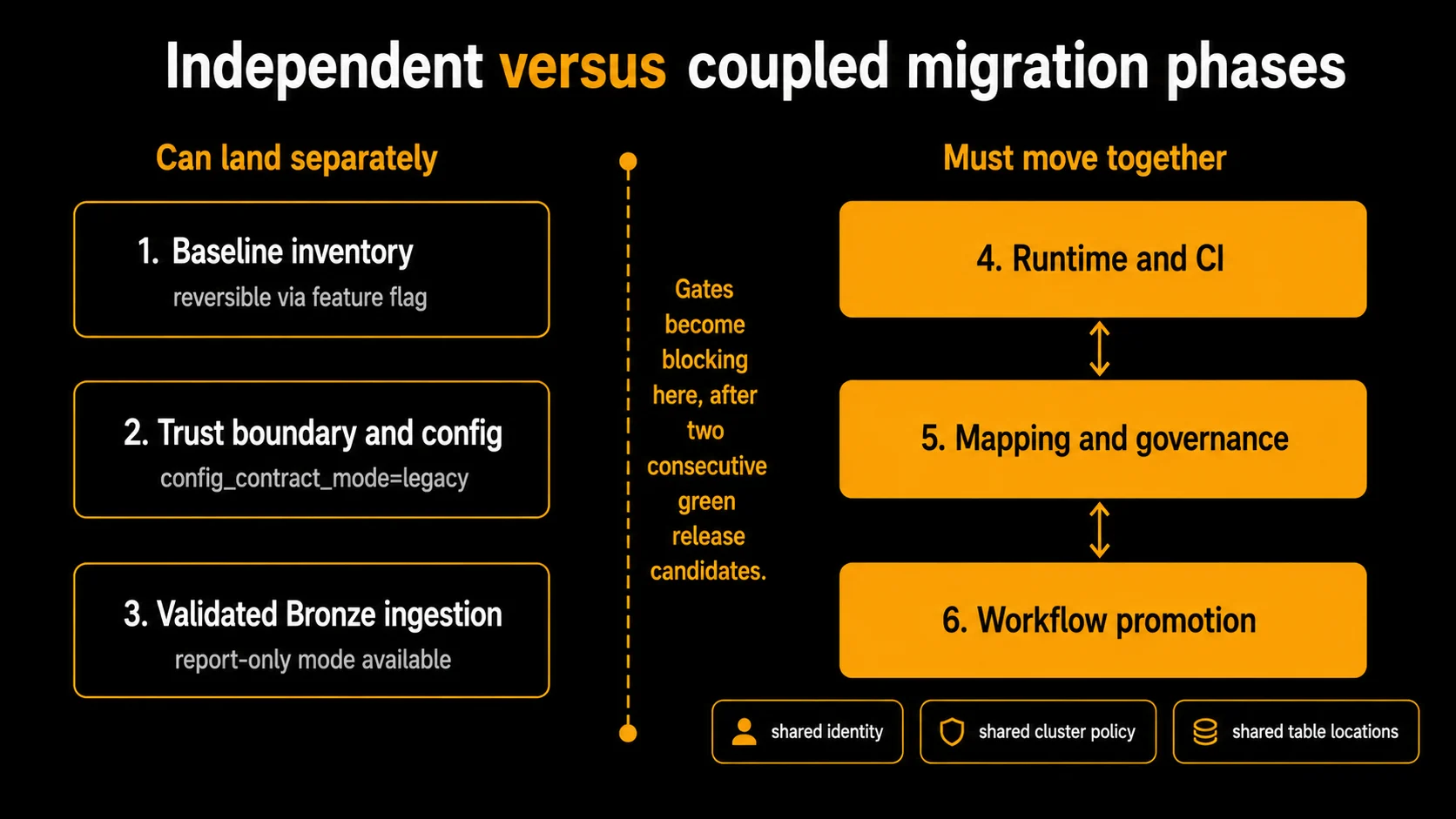 Diagram showing baseline inventory, trust boundary and config, and validated Bronze ingestion as phases that can land independently, versus runtime and CI, mapping and governance, and workflow promotion as phases that must move together due to shared identity, cluster policy, and table locations