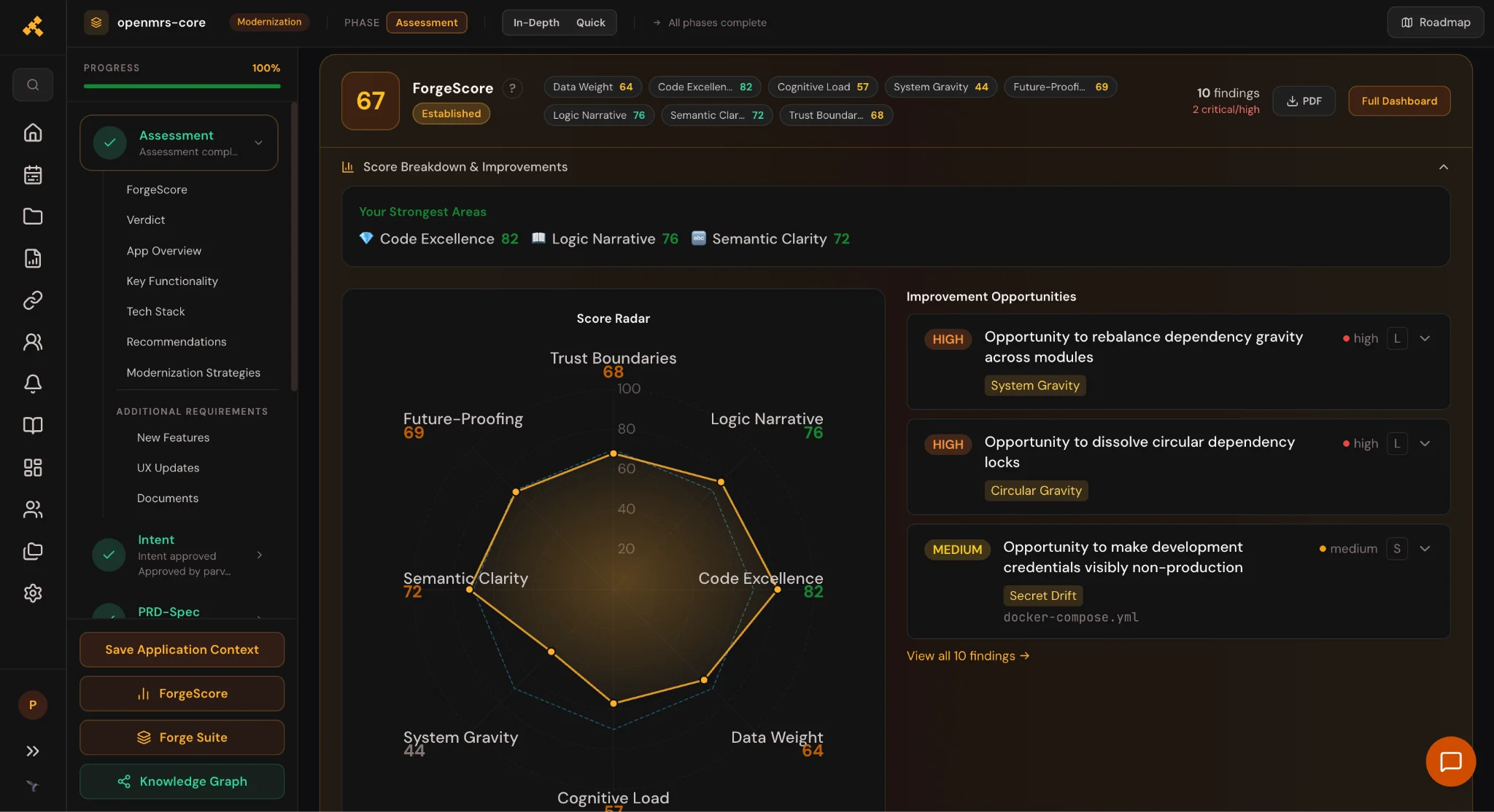 Forge platform ForgeScore assessment screen for OpenMRS Core showing a composite score of 67 out of 100 rated Established, an eight-dimension score radar, and improvement opportunities including rebalancing dependency gravity and dissolving circular dependency locks