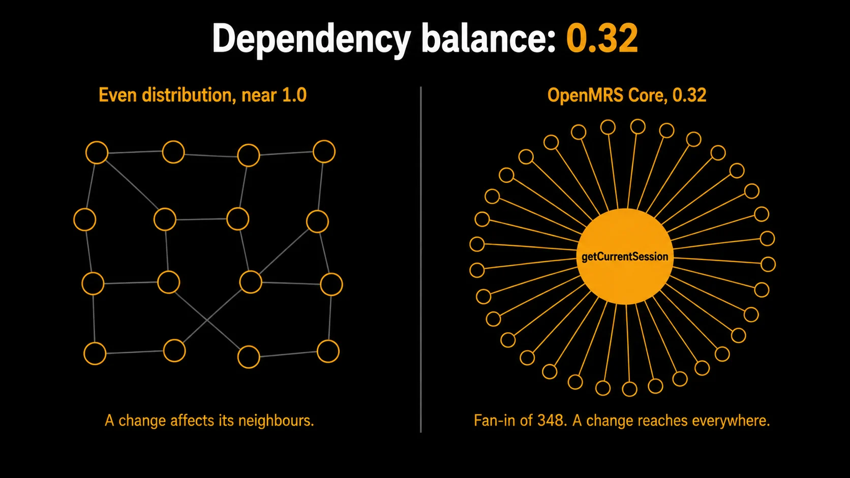 Diagram comparing an evenly distributed dependency graph near 1.0 against OpenMRS Core's dependency balance of 0.32, showing the getCurrentSession method with a fan-in of 348 reaching across the entire codebase
