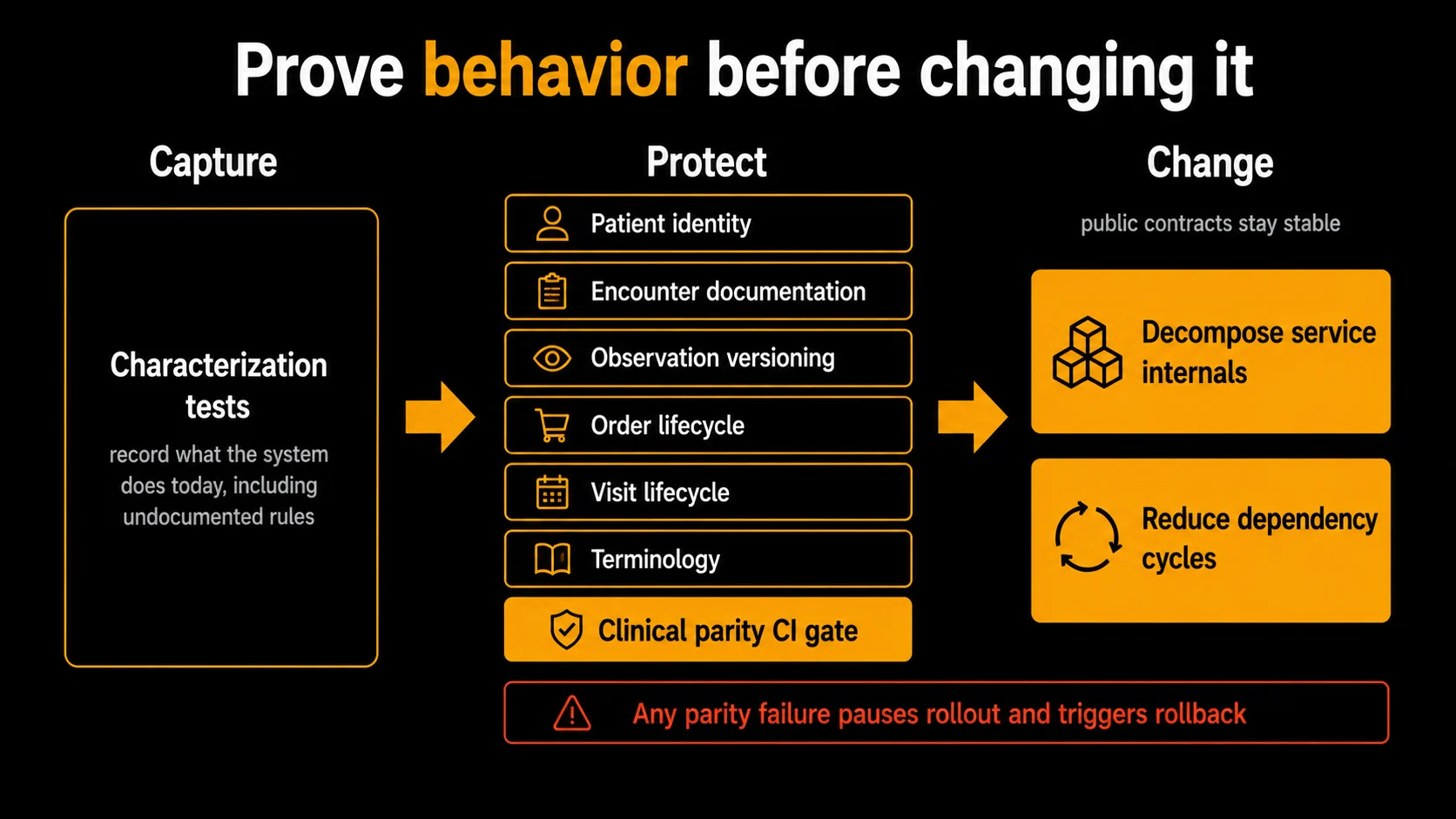 Forge Work Orders screen showing the Clinical Functionality Parity Regression Harness epic, including patient identity parity fixtures and encounter documentation parity slice work orders