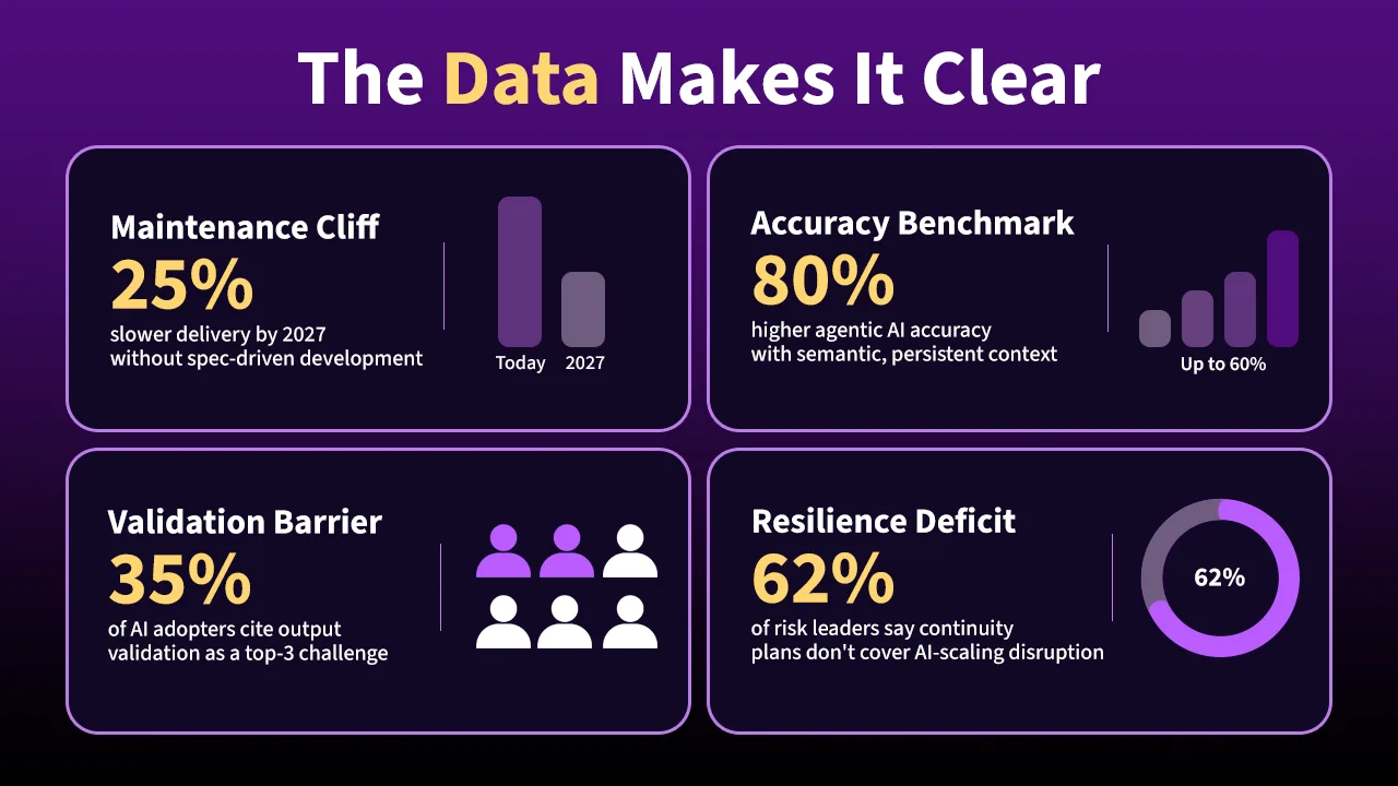 Infographic titled "The Data Makes It Clear" showing four statistics: 25% slower delivery by 2027 without spec-driven development, 80% higher agentic AI accuracy with persistent context, 35% of AI adopters cite output validation as a top-3 challenge, and 62% of risk leaders say continuity plans don't cover AI-scaling disruption