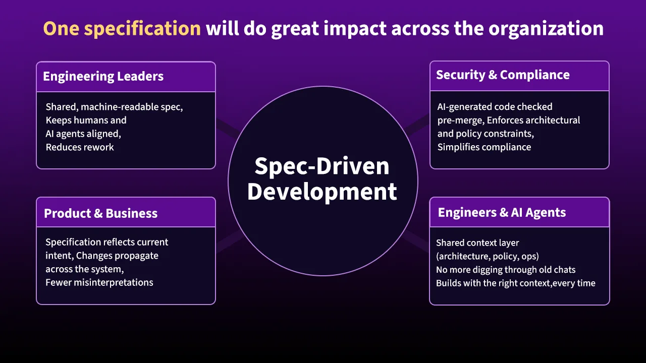 Diagram titled "One specification will do great impact across the organization," showing spec-driven development benefits for four groups: Engineering Leaders, Product & Business, Security & Compliance, and Engineers & AI Agents