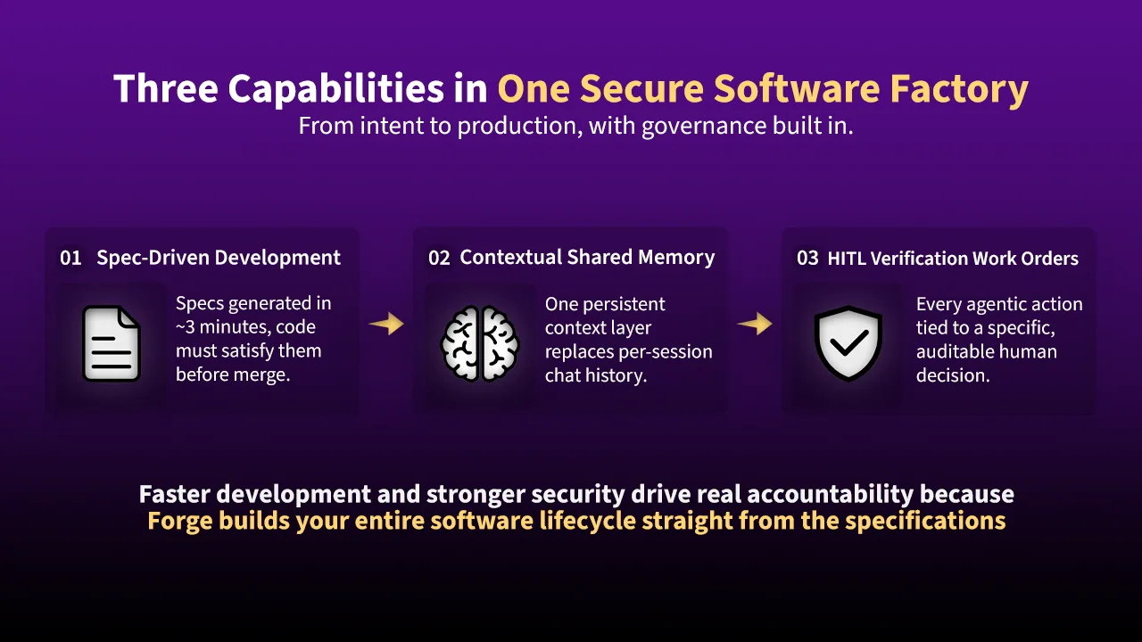 Diagram titled "Three Capabilities in One Secure Software Factory," showing a three-step flow: Spec-Driven Development, Contextual Shared Memory, and HITL Verification Work Orders