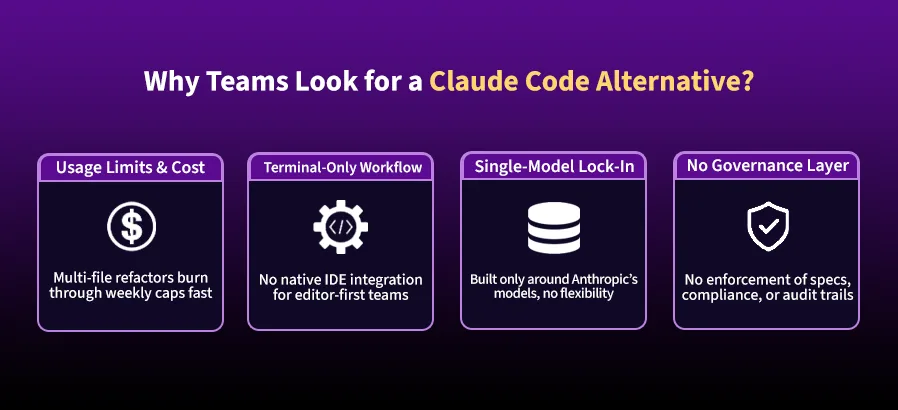 Infographic listing four reasons teams seek a Claude Code alternative: usage limits and cost, terminal-only workflow, single-model lock-in, and no governance layer