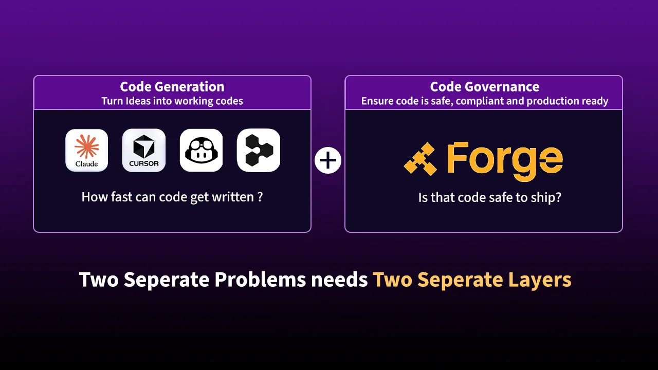 Diagram contrasting "Code Generation" tools (Claude, Cursor, and others) with "Code Governance" provided by Forge, captioned "Two Separate Problems need Two Separate Layers"