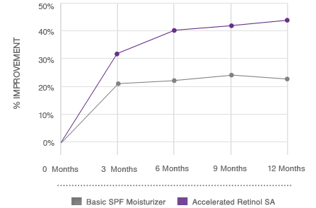 Graph comparing reduction of Forehead Wrinkles using NEUTROGENA® Retinol SA vs other basic SPF moisturizers