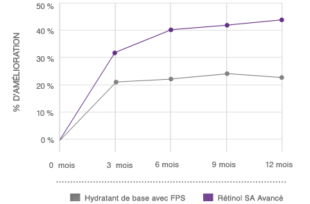 Graphe comparant le rétinol SA de NEUTROGENA® à d'autres hydratants de base avec FPS pour l'atténuation des rides du front