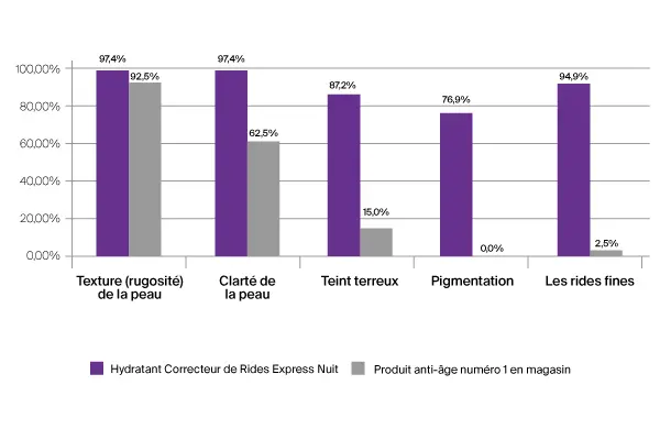 Graphe comparant les résultats obtenus avec l'hydratant NEUTROGENA® Correcteur de rides Express - Nuit par rapport à d'autres marques chefs de file