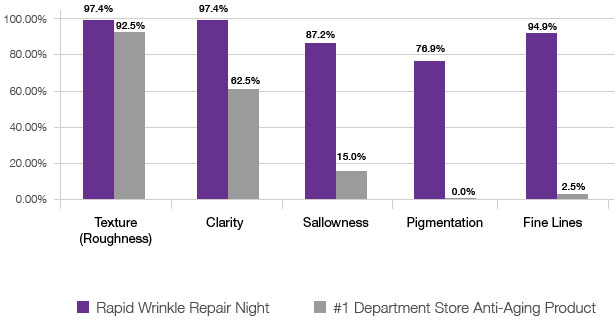 NEUTROGENA® Rapid Wrinkle Repair® Moisturizer Night chart comparing the results of using vs other leading brands