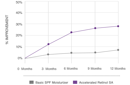 Graph comparing reduction of Crow’s Feet Fine Lines using NEUTROGENA® Retinol SA vs other basic SPF moisturizers