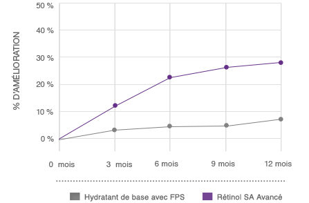 Graphe comparant le rétinol SA de NEUTROGENA® à d'autres hydratants de base avec FPS pour l'atténuation des pattes-d'oie et des ridules