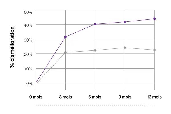 Graphe comparant l'effet de NEUTROGENA® Rétinol SA sur les pattes-d'oies à celui d'un hydratant de base avec FPS