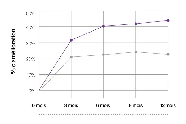 Graphe comparant l'effet de NEUTROGENA® Rétinol SA sur les pattes-d'oies à celui d'un hydratant de base avec FPS