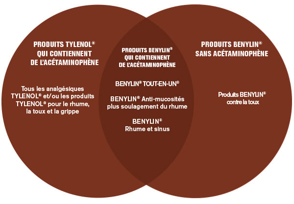 Tableau comparative pour produits rhume et toux Benylin